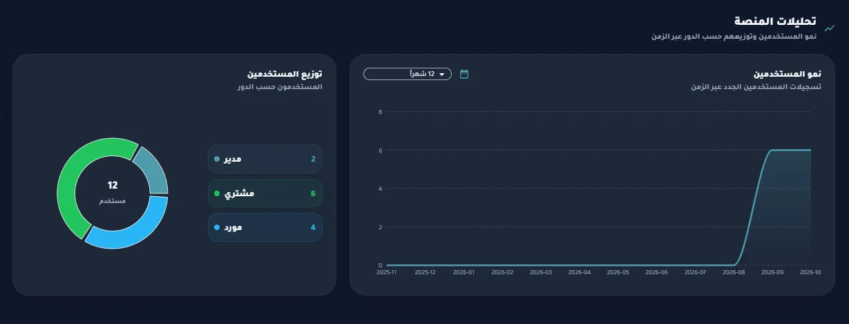 تحليلات المنصة